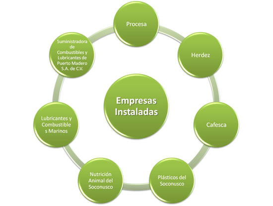 Empresas Parque Industrial