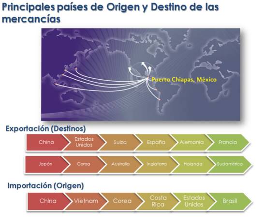 Principales paises de Origen y Destino de las mercancías